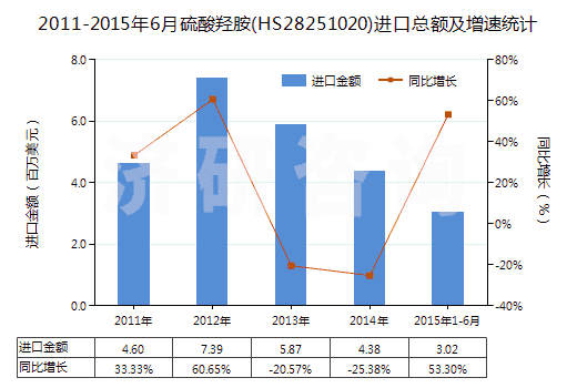 2011-2015年6月硫酸羥胺(HS28251020)進(jìn)口總額及增速統(tǒng)計(jì)